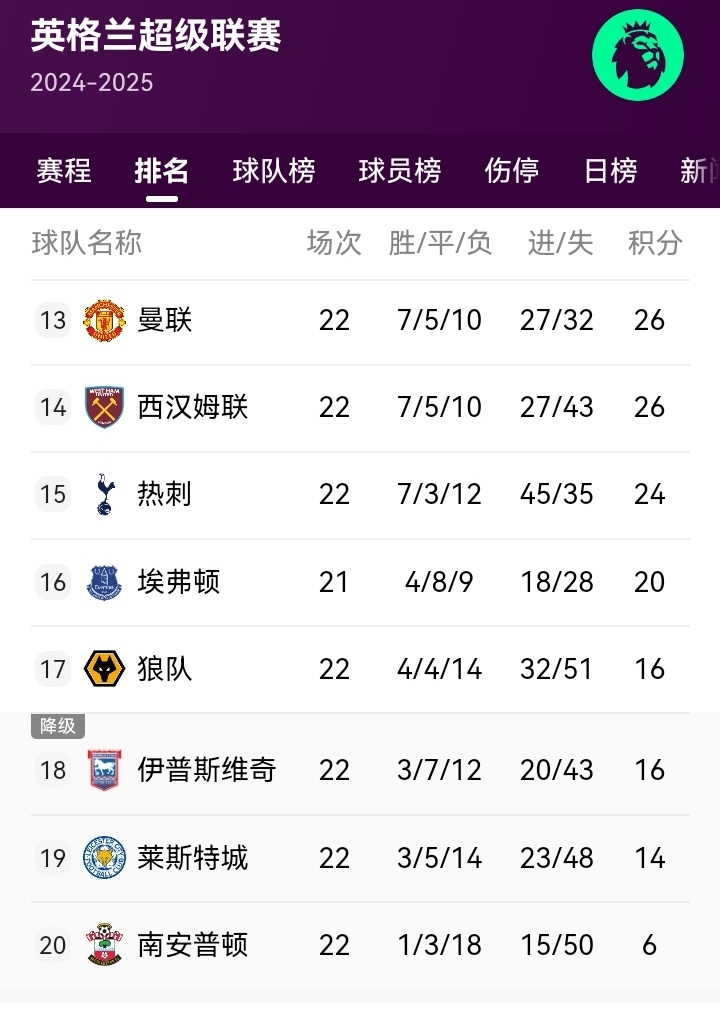 包含曼联主场大胜水晶宫，稳坐积分榜的词条